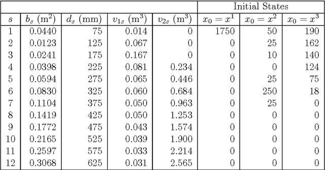 Figure 3 for Optimal Management of Naturally Regenerating Uneven-aged Forests