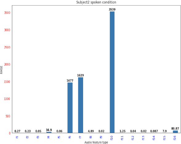 Figure 3 for Predicting Different Acoustic Features from EEG and towards direct synthesis of Audio Waveform from EEG