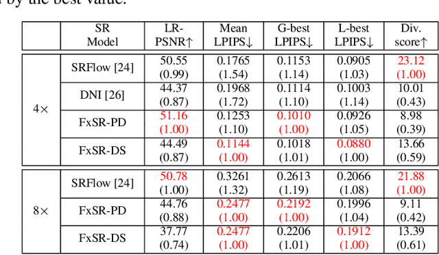 Figure 4 for Flexible Style Image Super-Resolution using Conditional Objective