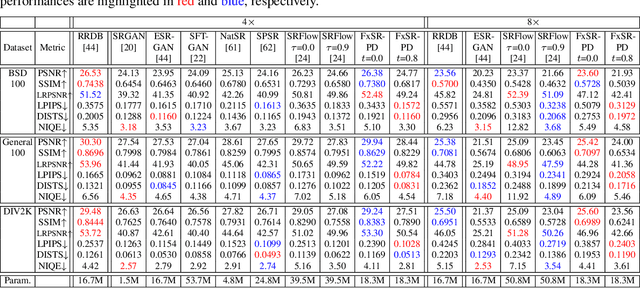 Figure 2 for Flexible Style Image Super-Resolution using Conditional Objective