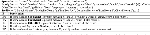 Figure 1 for Data Programming using Continuous and Quality-Guided Labeling Functions