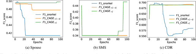 Figure 2 for Data Programming using Continuous and Quality-Guided Labeling Functions