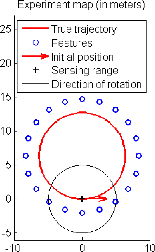 Figure 1 for An EKF-SLAM algorithm with consistency properties
