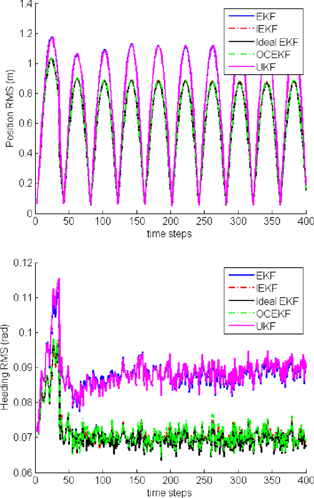 Figure 3 for An EKF-SLAM algorithm with consistency properties