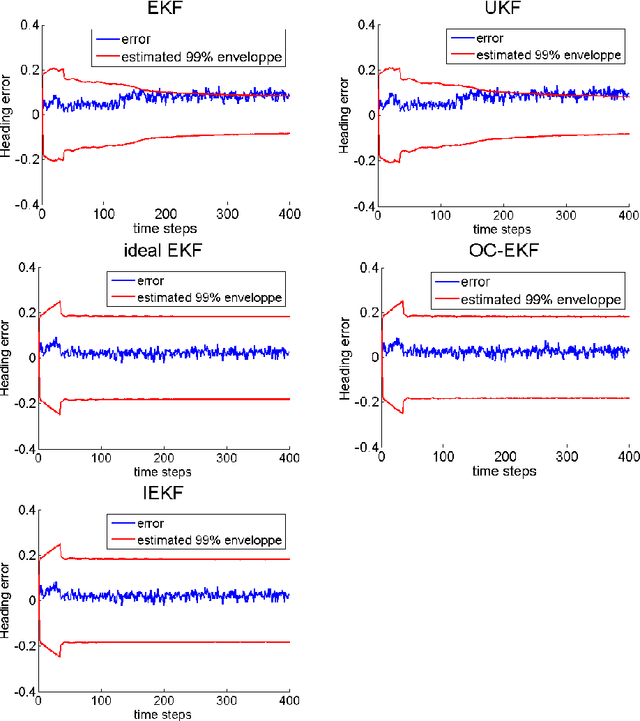 Figure 4 for An EKF-SLAM algorithm with consistency properties