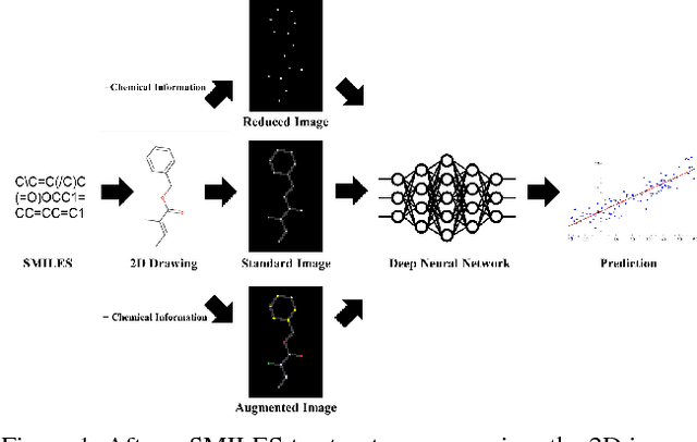 Figure 2 for How Much Chemistry Does a Deep Neural Network Need to Know to Make Accurate Predictions?