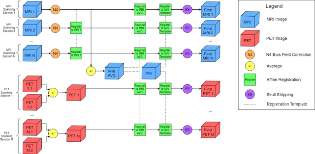 Figure 1 for Neuroimaging Modality Fusion in Alzheimer's Classification Using Convolutional Neural Networks