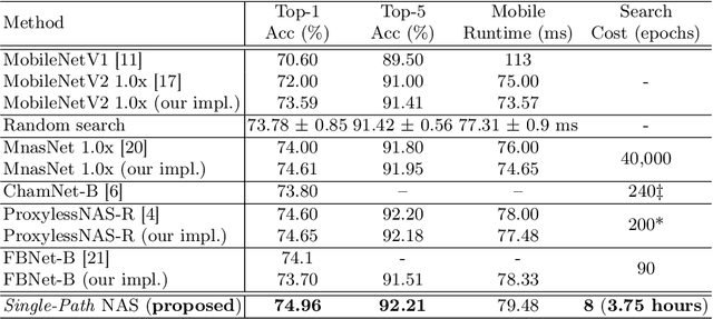 Figure 2 for Single-Path NAS: Designing Hardware-Efficient ConvNets in less than 4 Hours