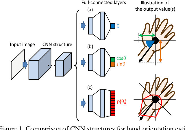 Figure 1 for Hand Orientation Estimation in Probability Density Form