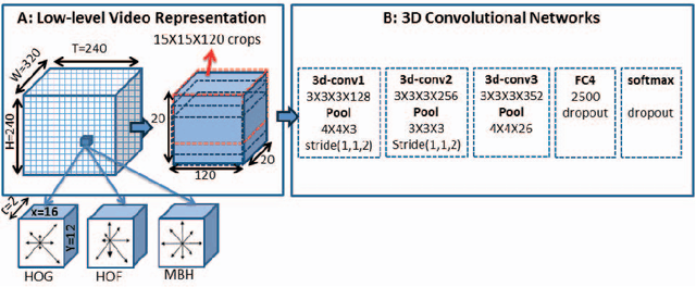 Figure 3 for Describing Videos by Exploiting Temporal Structure