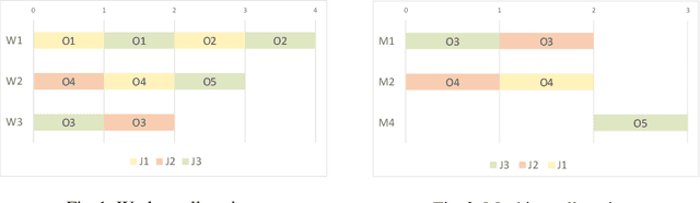 Figure 1 for Solving a Multi-resource Partial-ordering Flexible Variant of the Job-shop Scheduling Problem with Hybrid ASP