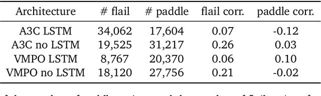 Figure 2 for Statistical discrimination in learning agents