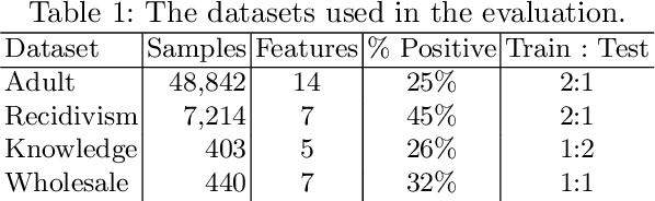 Figure 2 for Algorithmic Bias and Regularisation in Machine Learning