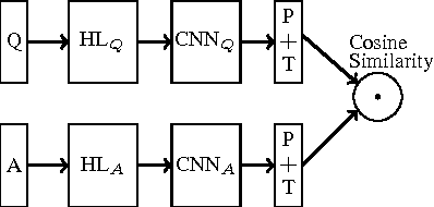 Figure 2 for Applying Deep Learning to Answer Selection: A Study and An Open Task