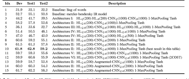 Figure 4 for Applying Deep Learning to Answer Selection: A Study and An Open Task