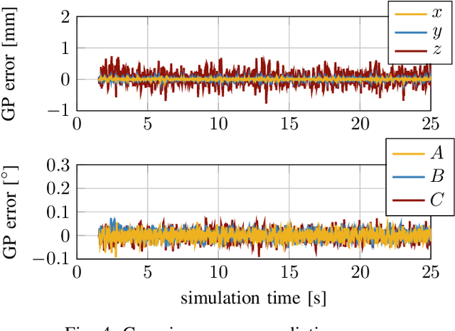 Figure 4 for Learning References with Gaussian Processes in Model Predictive Control applied to Robot Assisted Surgery