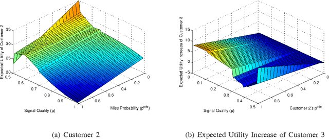 Figure 1 for Chinese Restaurant Game - Part I: Theory of Learning with Negative Network Externality