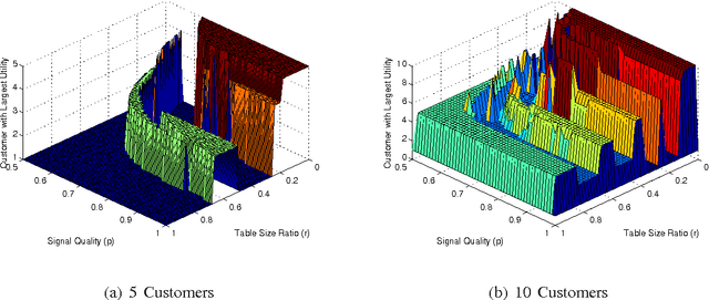 Figure 3 for Chinese Restaurant Game - Part I: Theory of Learning with Negative Network Externality