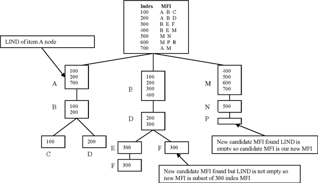 Figure 1 for FastLMFI: An Efficient Approach for Local Maximal Patterns Propagation and Maximal Patterns Superset Checking