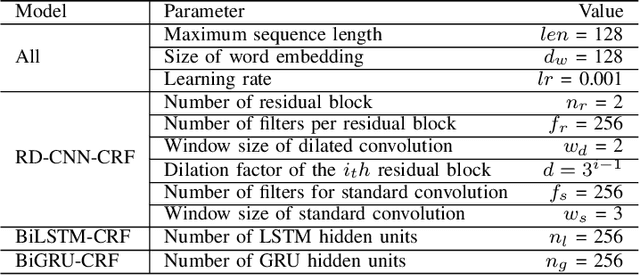 Figure 4 for Cost-Quality Adaptive Active Learning for Chinese Clinical Named Entity Recognition