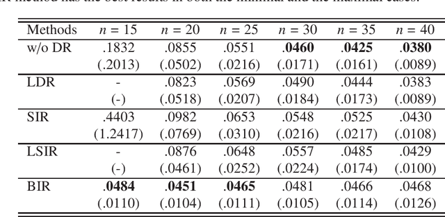 Figure 2 for Bayesian inverse regression for supervised dimension reduction with small datasets