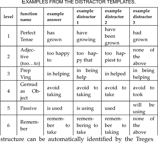 Figure 4 for Development and Evaluation of a Personalized Computer-aided Question Generation for English Learners to Improve Proficiency and Correct Mistakes