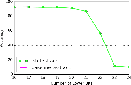Figure 4 for Machine Learning Models that Remember Too Much