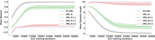 Figure 2 for Matching options to tasks using Option-Indexed Hierarchical Reinforcement Learning