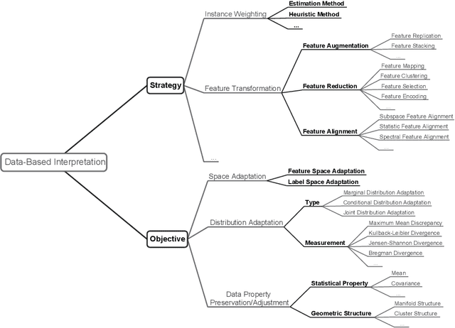 Figure 3 for A Comprehensive Survey on Transfer Learning