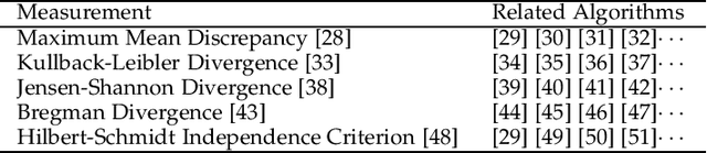 Figure 4 for A Comprehensive Survey on Transfer Learning