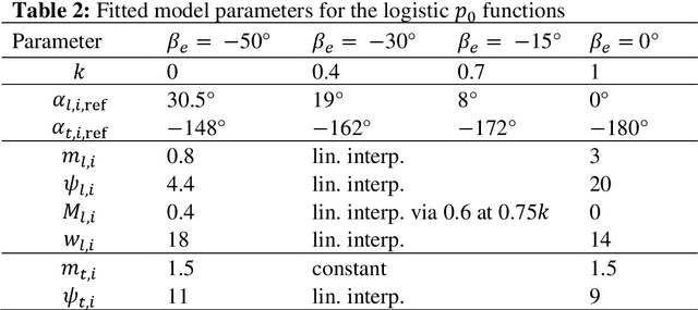Figure 4 for Pitch-axis supermanoeuvrability in a biomimetic morphing-wing aircraft