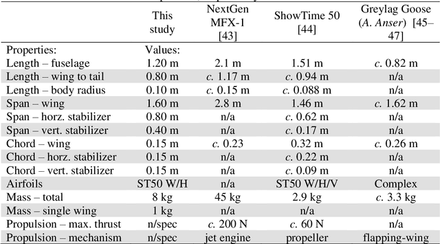 Figure 2 for Pitch-axis supermanoeuvrability in a biomimetic morphing-wing aircraft
