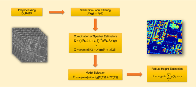 Figure 2 for SAR Tomography at the Limit: Building Height Reconstruction Using Only 3-5 TanDEM-X Bistatic Interferograms