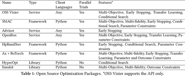 Figure 2 for Open Source Vizier: Distributed Infrastructure and API for Reliable and Flexible Blackbox Optimization