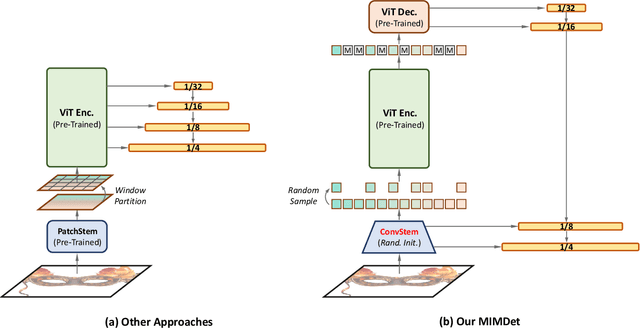 Figure 1 for Unleashing Vanilla Vision Transformer with Masked Image Modeling for Object Detection