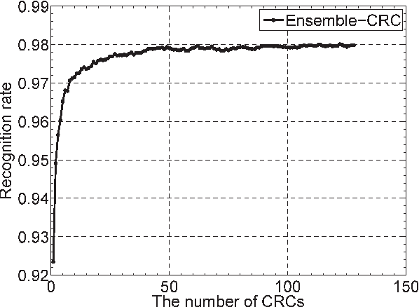 Figure 3 for Collaborative Representation Classification Ensemble for Face Recognition