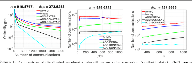Figure 2 for Acceleration in Distributed Optimization Under Similarity