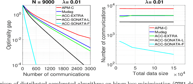 Figure 3 for Acceleration in Distributed Optimization Under Similarity