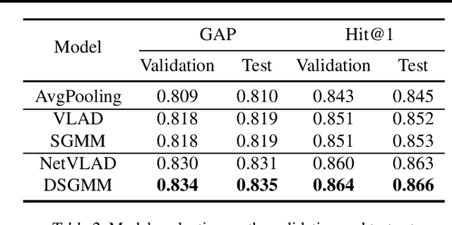 Figure 3 for Smoothed Gaussian Mixture Models for Video Classification and Recommendation