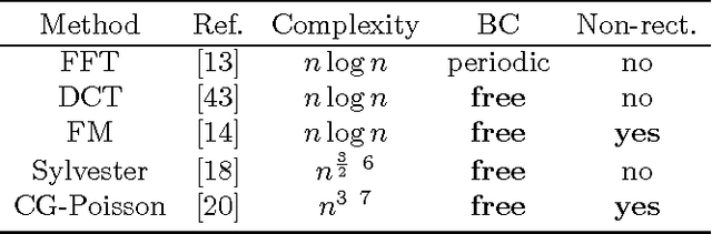 Figure 1 for Fast and Accurate Surface Normal Integration on Non-Rectangular Domains