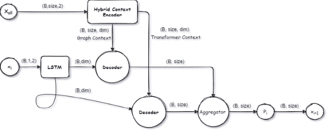 Figure 1 for Hybrid Pointer Networks for Traveling Salesman Problems Optimization