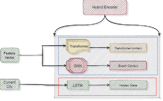 Figure 3 for Hybrid Pointer Networks for Traveling Salesman Problems Optimization