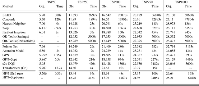 Figure 4 for Hybrid Pointer Networks for Traveling Salesman Problems Optimization