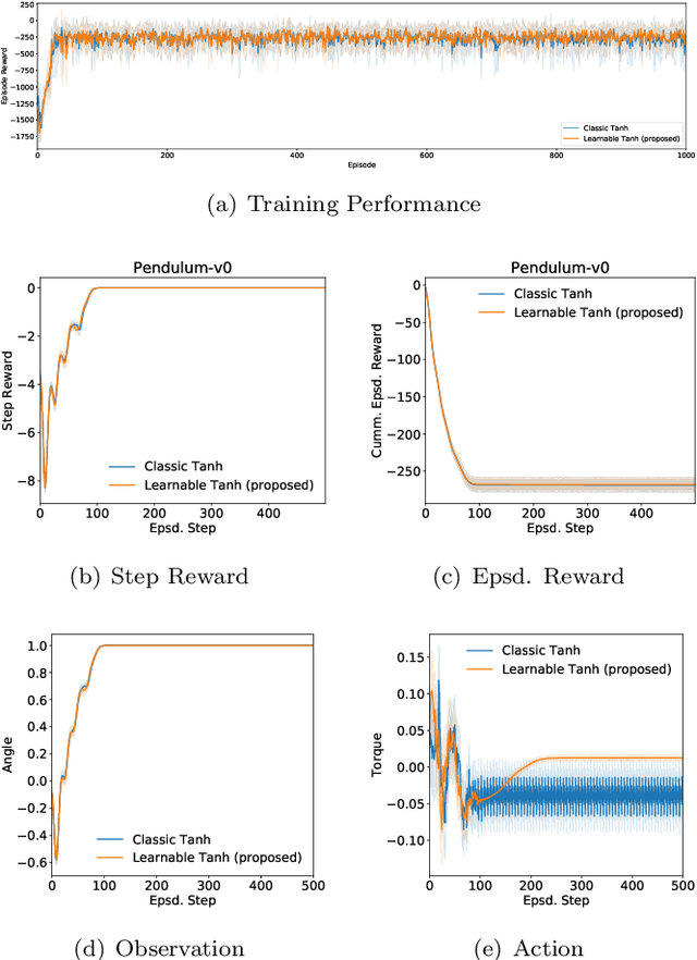 Figure 4 for Refined Continuous Control of DDPG Actors via Parametrised Activation