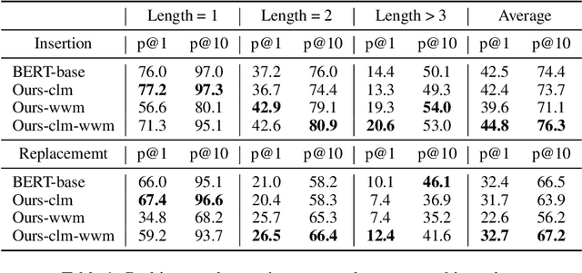 Figure 2 for "Is Whole Word Masking Always Better for Chinese BERT?": Probing on Chinese Grammatical Error Correction