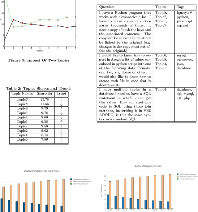 Figure 4 for Is Stack Overflow Overflowing With Questions and Tags