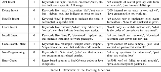 Figure 2 for Code Search Intent Classification Using Weak Supervision