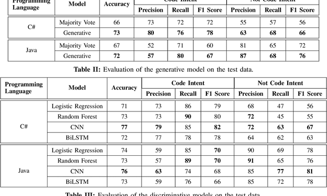 Figure 3 for Code Search Intent Classification Using Weak Supervision