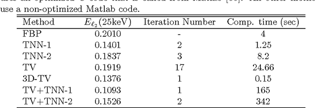 Figure 2 for Tensor-based formulation and nuclear norm regularization for multi-energy computed tomography