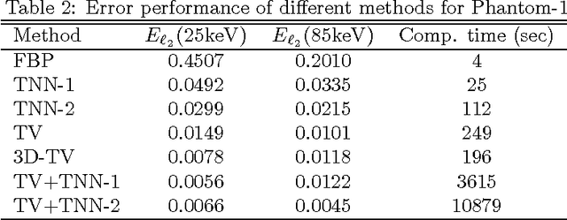 Figure 4 for Tensor-based formulation and nuclear norm regularization for multi-energy computed tomography